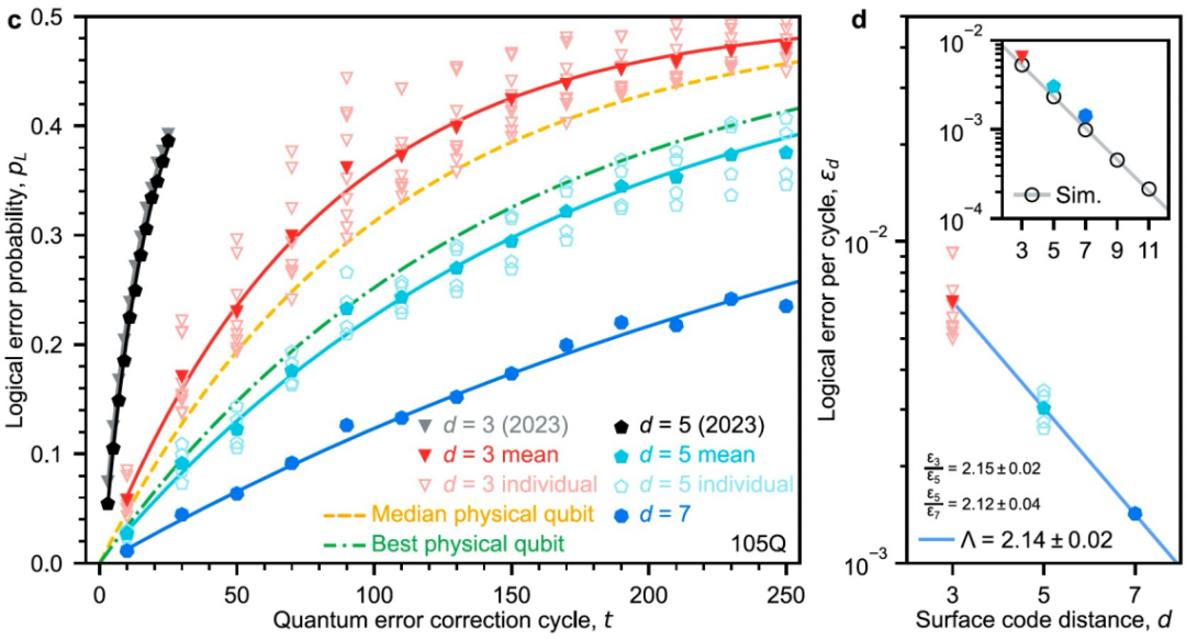 天顺娱乐：谷歌量子纠错取得重要突破：逻辑量子比特寿命大幅延长