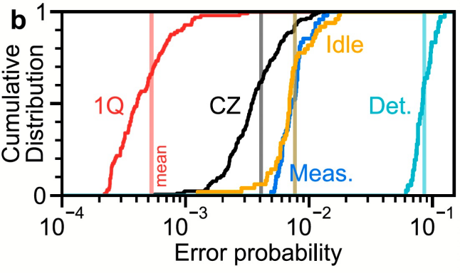 天顺娱乐：谷歌量子纠错取得重要突破：逻辑量子比特寿命大幅延长