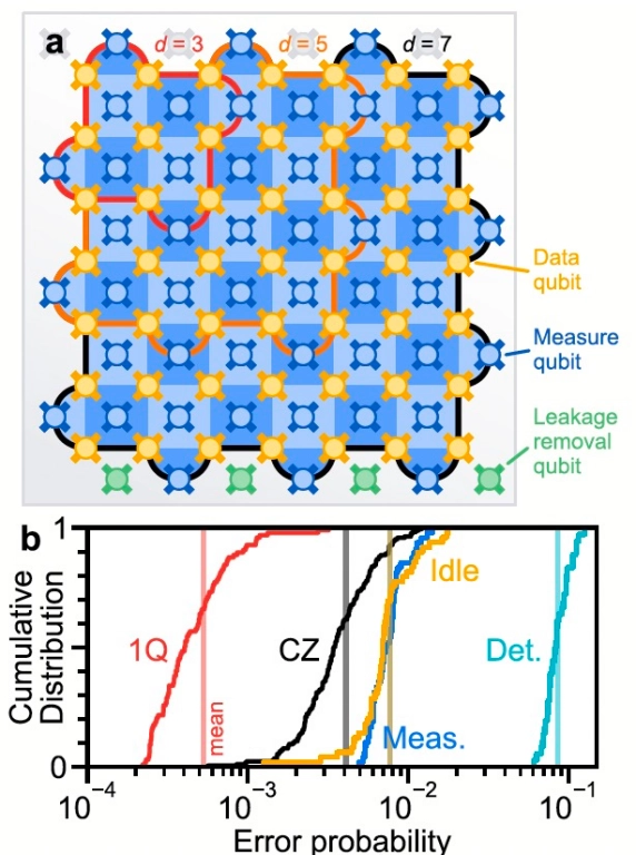 天顺娱乐：谷歌量子纠错取得重要突破：逻辑量子比特寿命大幅延长